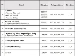 Những trường có điểm chuẩn trúng tuyển thấp nhất năm 2019 - 1