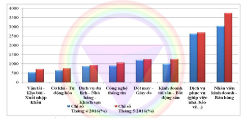 Tin học ứng dụng nằm trong top những công việc được nhiều người lựa chọn