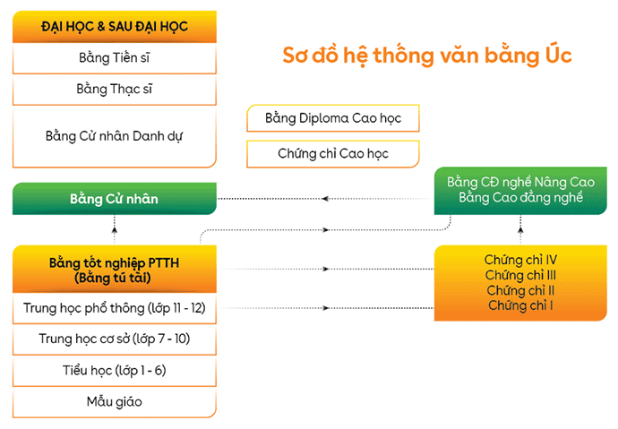 du học Úc, hệ thống giáo dục Úc, chi phí du học Úc, tư vấn du học Úc, học bổng du học Úc