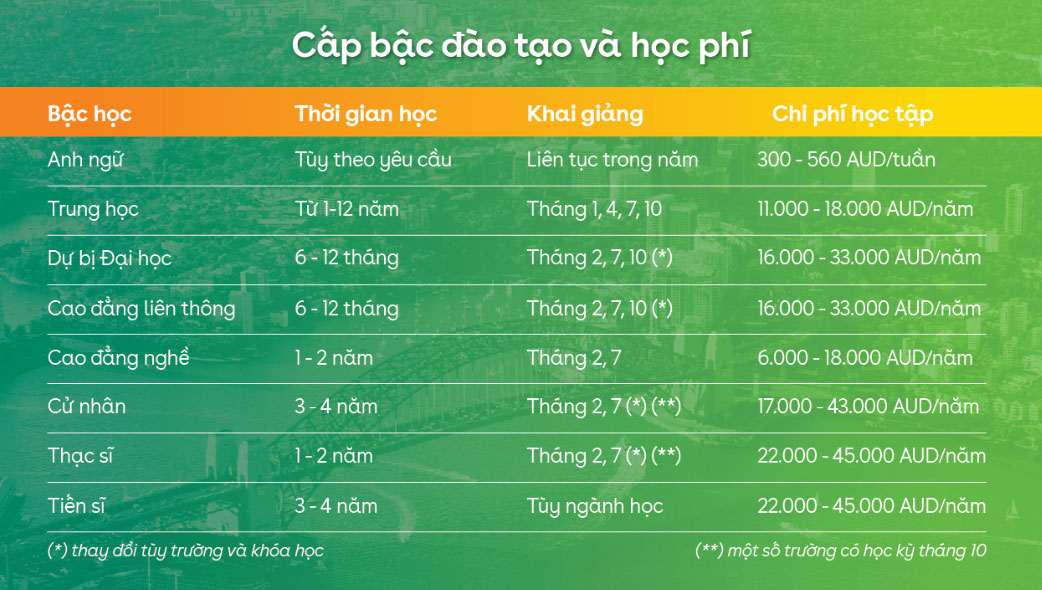 du học Úc, hệ thống giáo dục Úc, chi phí du học Úc, tư vấn du học Úc, học bổng du học Úc