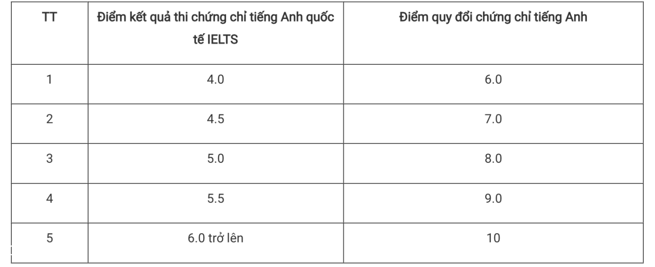 quy đổi tiếng anh