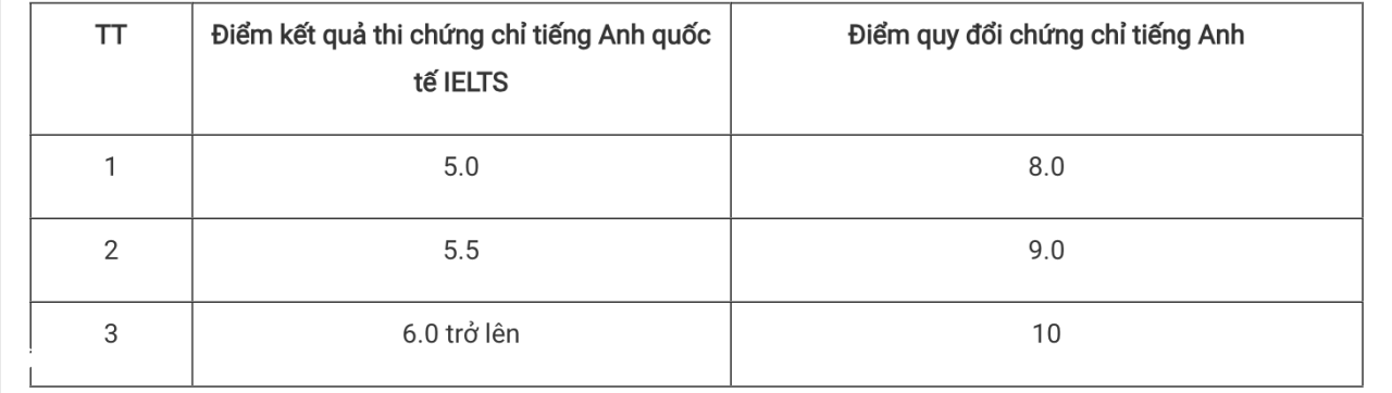 quy đổi điểm tiếng Anh