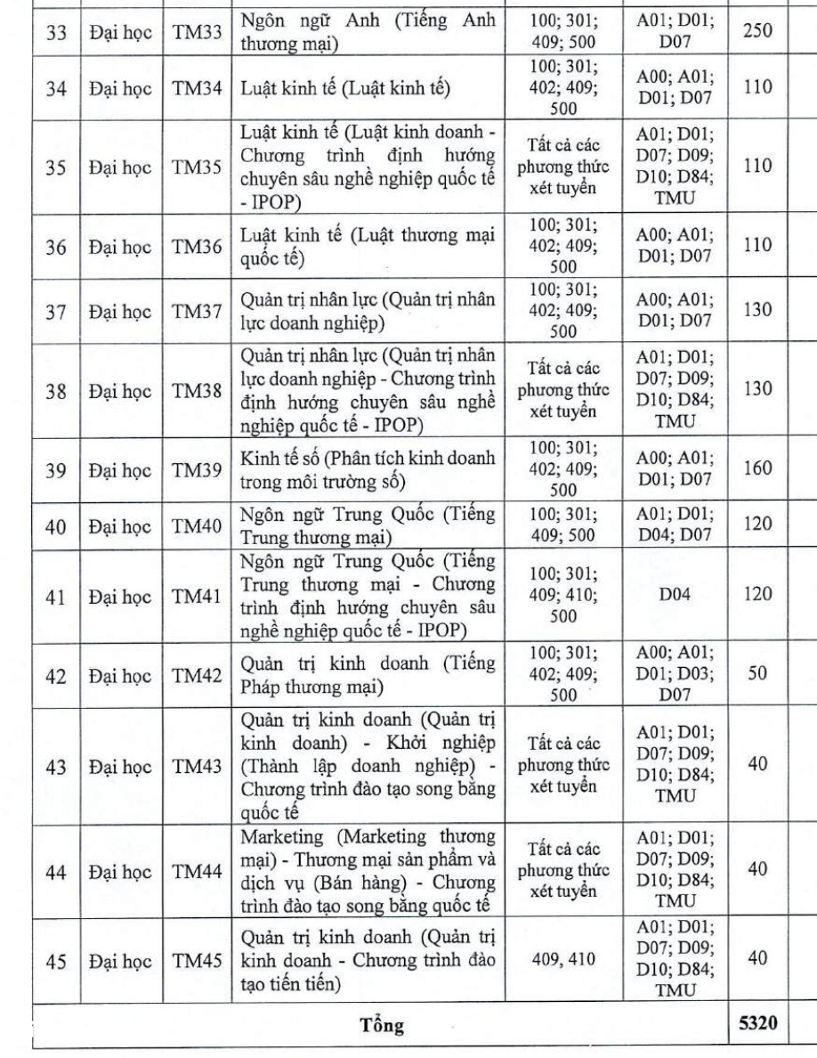 TMU tuyển sinh 2025