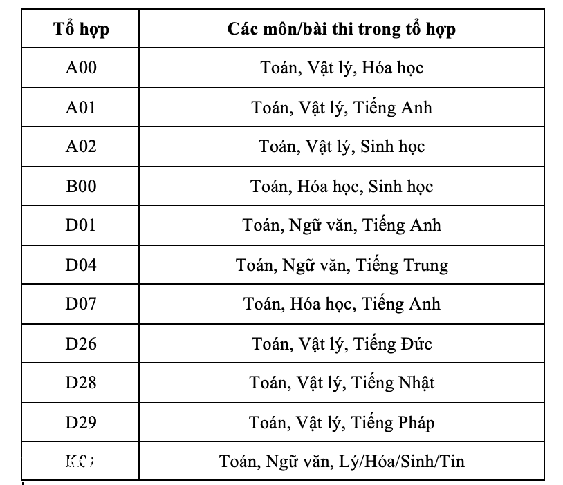 Mã tổ hợp xét tuyển theo điểm thi tốt nghiệp THPT