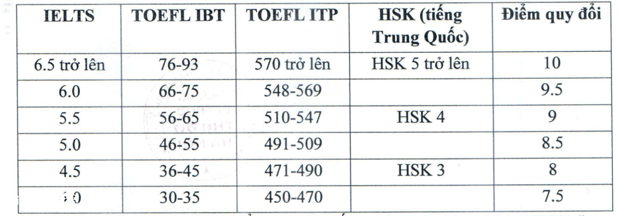 quy đổi chứng chỉ ngoại ngữ quốc tế